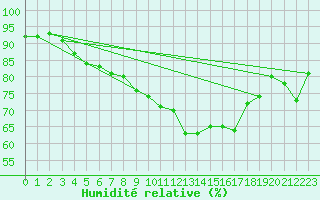 Courbe de l'humidit relative pour Colmar (68)
