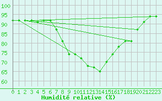Courbe de l'humidit relative pour Plymouth (UK)