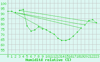 Courbe de l'humidit relative pour Chartres (28)
