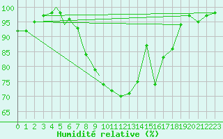 Courbe de l'humidit relative pour Diepholz