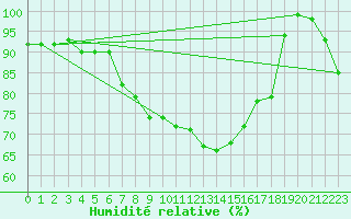 Courbe de l'humidit relative pour Crap Masegn