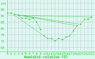 Courbe de l'humidit relative pour San Vicente de la Barquera