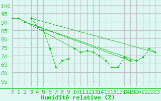 Courbe de l'humidit relative pour Weybourne
