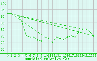 Courbe de l'humidit relative pour Kustavi Isokari