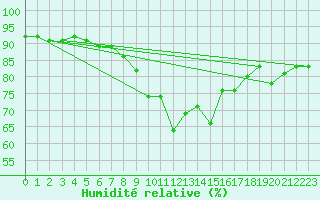 Courbe de l'humidit relative pour Wangerland-Hooksiel