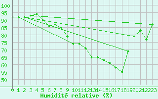 Courbe de l'humidit relative pour Porquerolles (83)