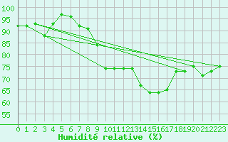 Courbe de l'humidit relative pour Mrida