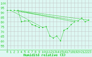 Courbe de l'humidit relative pour Geisenheim