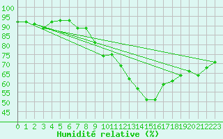 Courbe de l'humidit relative pour Geisenheim