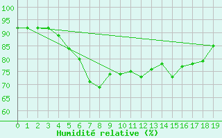 Courbe de l'humidit relative pour Uto