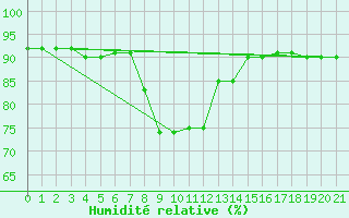 Courbe de l'humidit relative pour Marina Di Ginosa