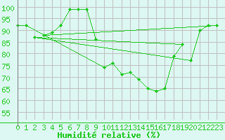 Courbe de l'humidit relative pour Oron (Sw)