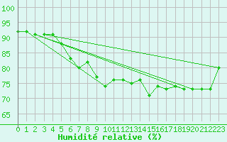 Courbe de l'humidit relative pour Thorigny (85)