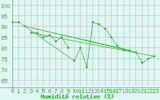 Courbe de l'humidit relative pour Weiden