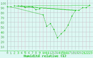 Courbe de l'humidit relative pour Jarnages (23)