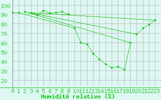 Courbe de l'humidit relative pour Nmes - Courbessac (30)