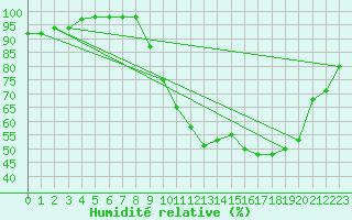 Courbe de l'humidit relative pour Ruffiac (47)