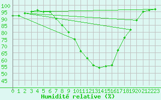 Courbe de l'humidit relative pour Angermuende