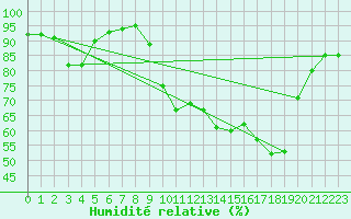 Courbe de l'humidit relative pour Mandelieu la Napoule (06)