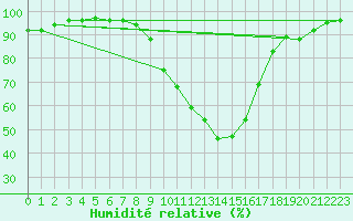 Courbe de l'humidit relative pour Hallau