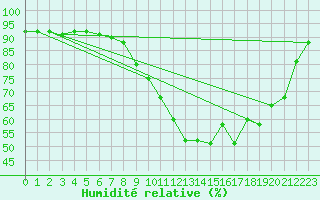 Courbe de l'humidit relative pour Montlimar (26)