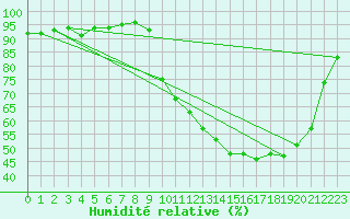 Courbe de l'humidit relative pour Brive-Souillac (19)