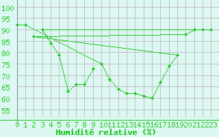 Courbe de l'humidit relative pour Boscombe Down
