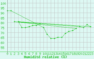 Courbe de l'humidit relative pour Constance (All)