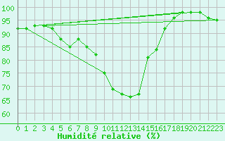 Courbe de l'humidit relative pour Manschnow