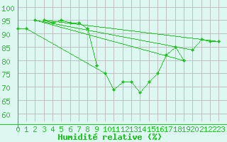 Courbe de l'humidit relative pour Vias (34)