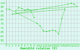 Courbe de l'humidit relative pour Berlin-Dahlem