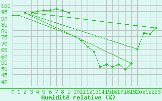 Courbe de l'humidit relative pour Fagnieres-Inra (51)