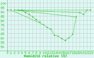 Courbe de l'humidit relative pour Berne Liebefeld (Sw)