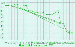 Courbe de l'humidit relative pour Cap Mele (It)