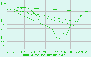 Courbe de l'humidit relative pour Gurteen