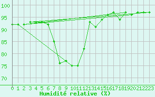 Courbe de l'humidit relative pour Feldkirchen