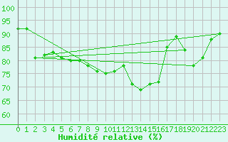 Courbe de l'humidit relative pour Courdimanche (91)