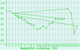 Courbe de l'humidit relative pour Retitis-Calimani