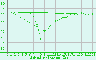 Courbe de l'humidit relative pour San Vicente de la Barquera