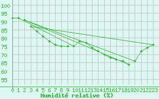 Courbe de l'humidit relative pour Ile de Groix (56)