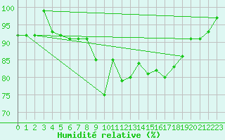 Courbe de l'humidit relative pour Les Charbonnires (Sw)