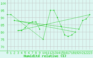 Courbe de l'humidit relative pour High Wicombe Hqstc