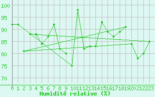 Courbe de l'humidit relative pour Schauenburg-Elgershausen