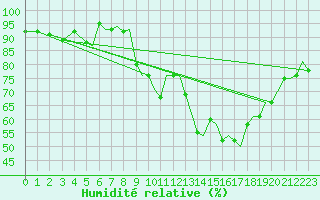 Courbe de l'humidit relative pour Bournemouth (UK)