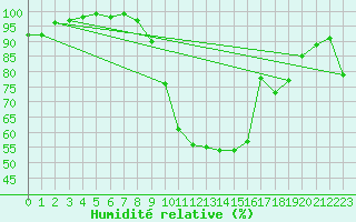 Courbe de l'humidit relative pour Fluberg Roen