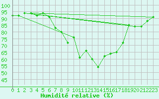Courbe de l'humidit relative pour Hermaringen-Allewind