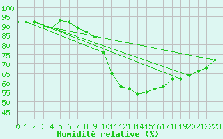 Courbe de l'humidit relative pour Hazebrouck (59)