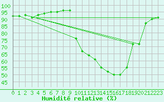 Courbe de l'humidit relative pour Saclas (91)