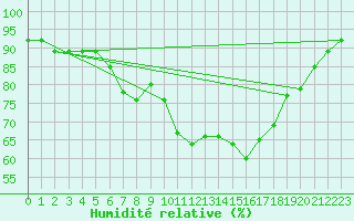 Courbe de l'humidit relative pour Rhyl