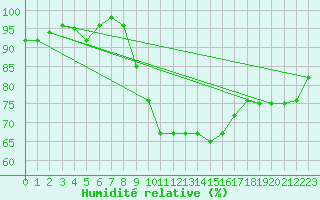 Courbe de l'humidit relative pour Glasgow (UK)